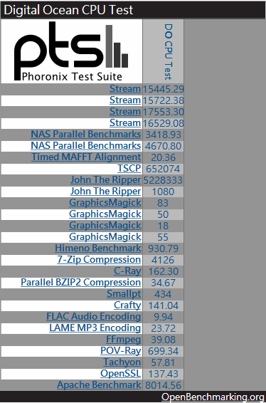 Digital Ocean CPU Test