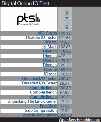 Digital Ocean IO Test