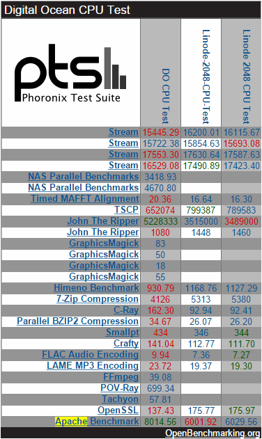 Linode DO CPU Test