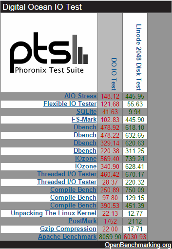 Linode DO IO Test