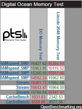 Linode DO Ram Test